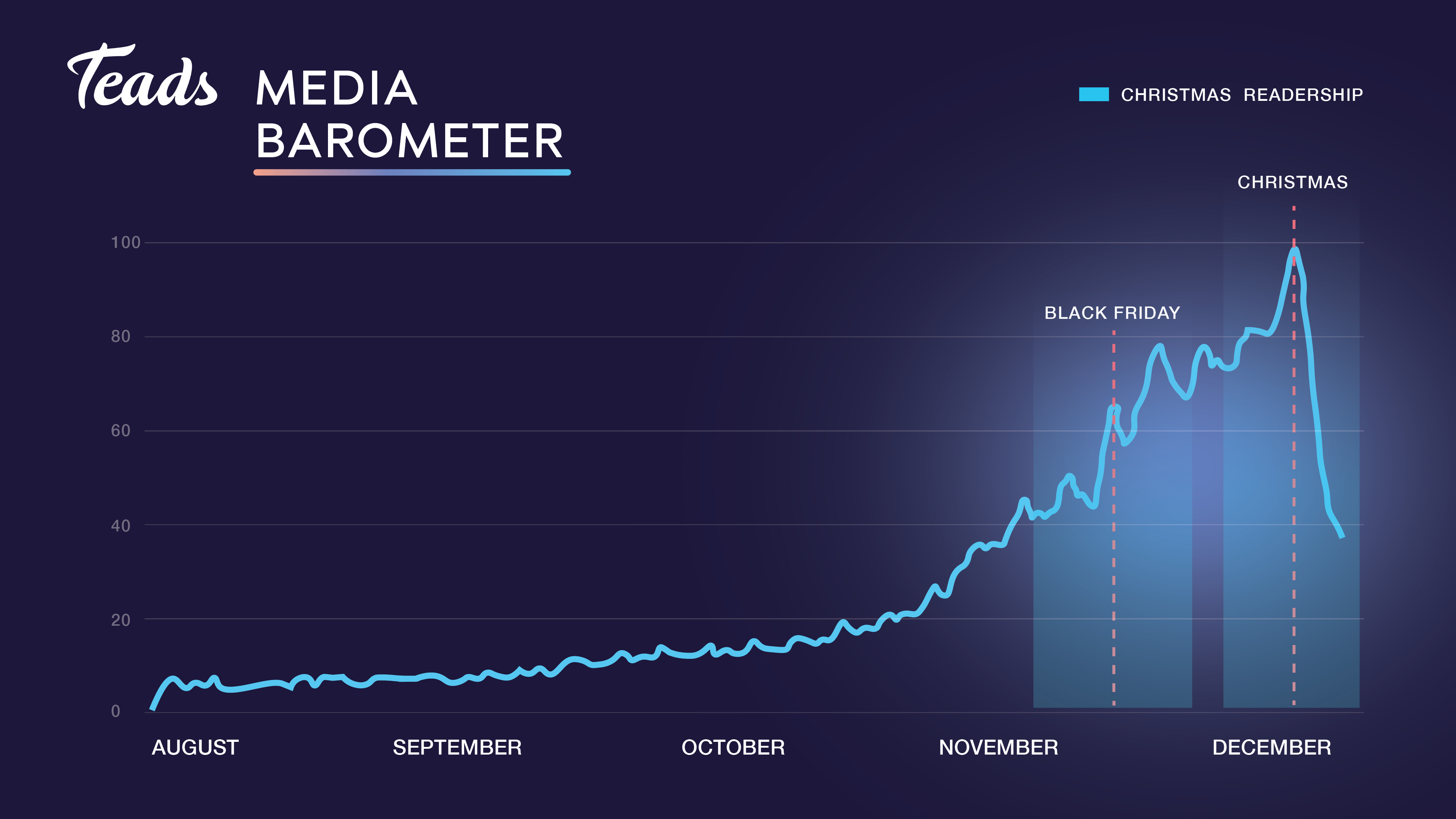 Graph showcasing readership of Christmas content from September to December. For Tech brands.