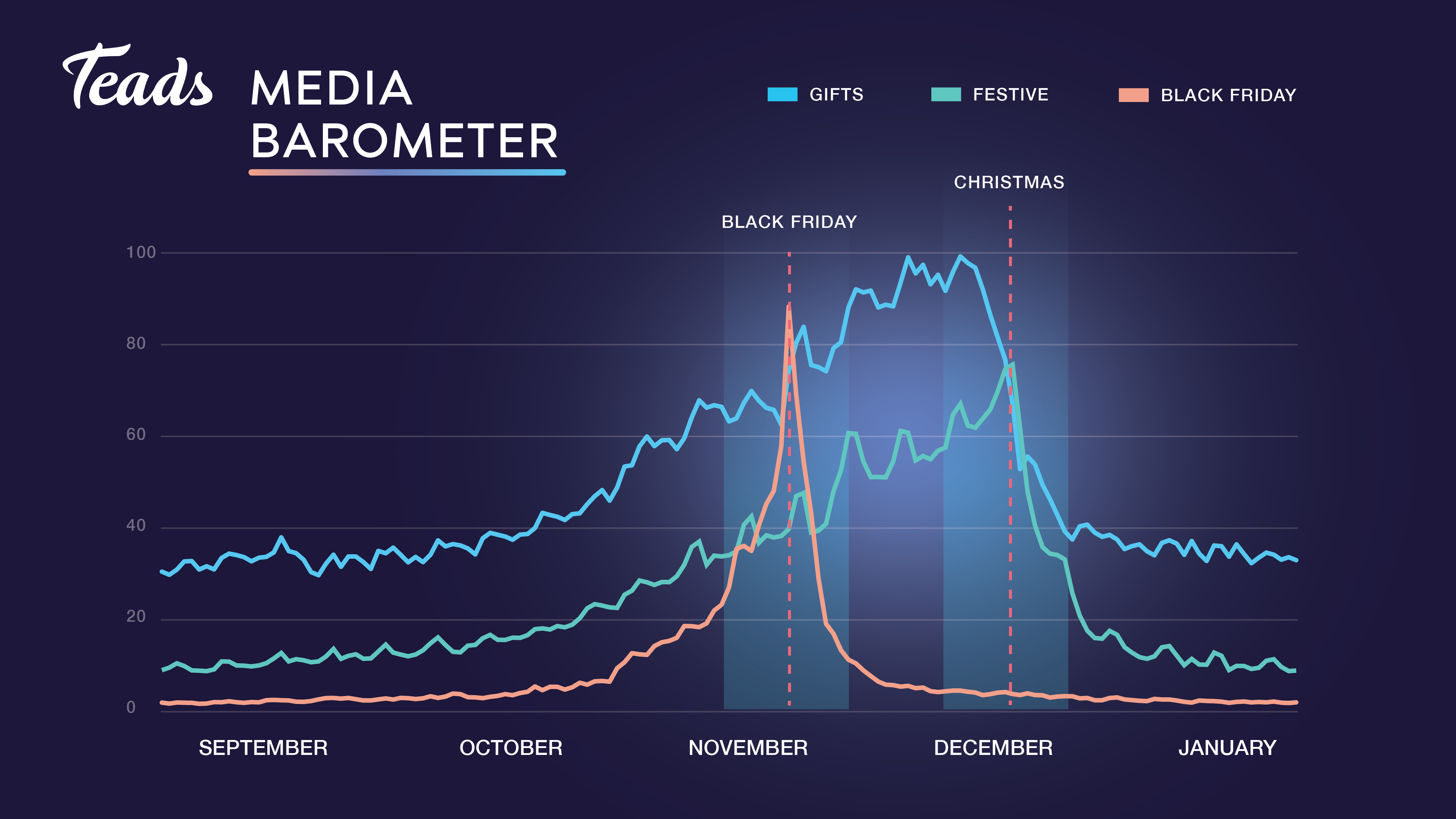 Gifting, Festive and Black Friday readership from 2023. Information taken from the Teads Media Barometer.