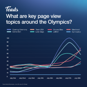 Olympics Opening Ceremony Page views