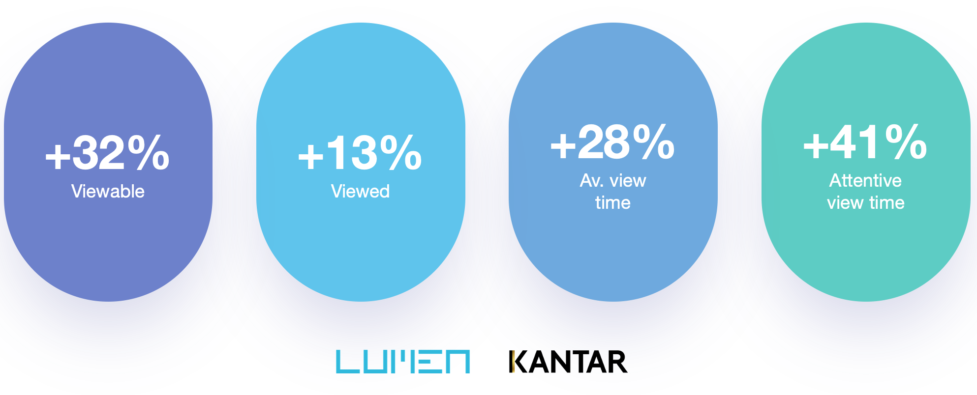 Optimised creative outperforms the original on every metric