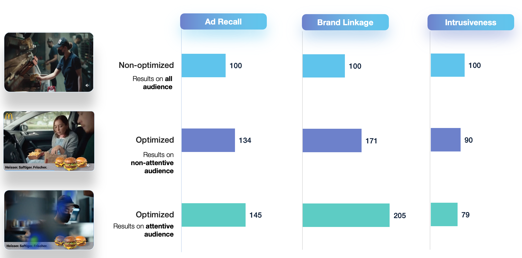 Optimised creative + attentive audience outperforms the original on every metric