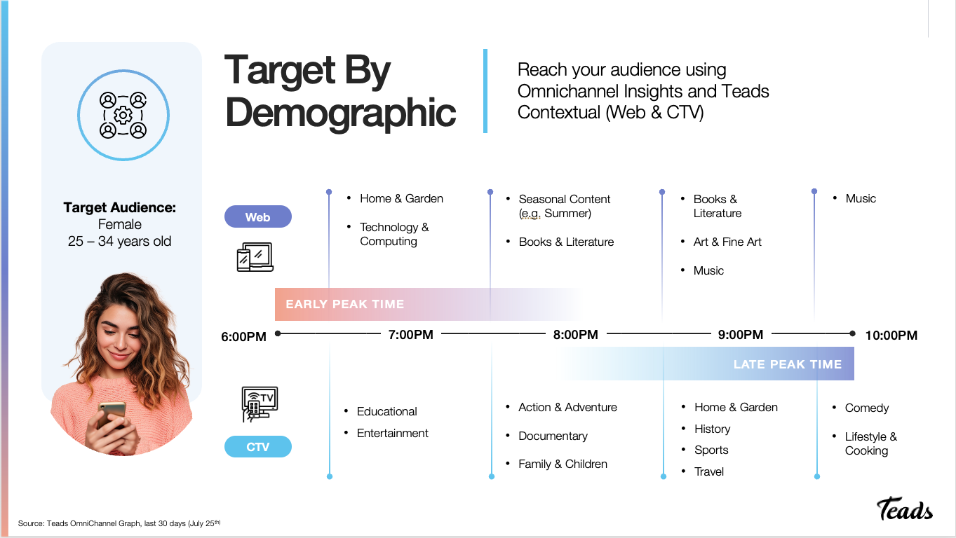 Omnichannel Targeting by demographic