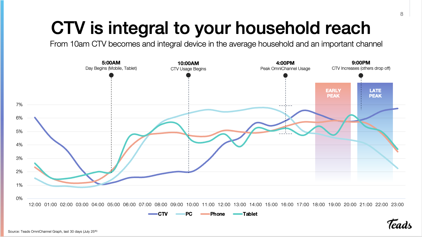 Omnichannel device usage graph